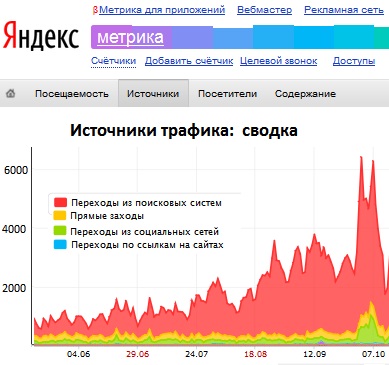 Источники трафика продающего сайта